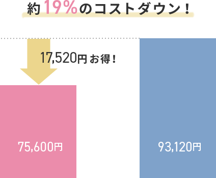 約39%のコストダウン！