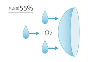 高含水レンズ