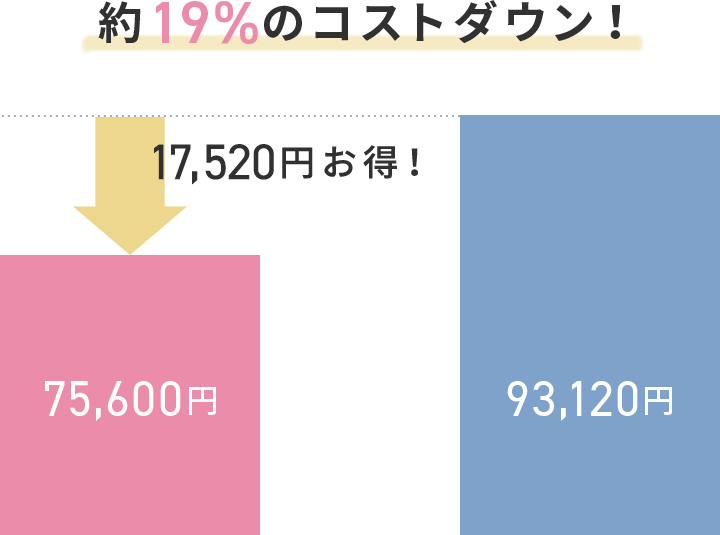 約39%のコストダウン！
